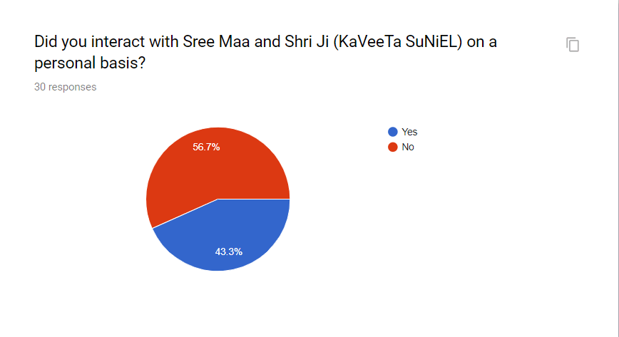 Did you interact with Sree Maa and Shri Ji (KaVeeTa SuNiEL) on a personal basis