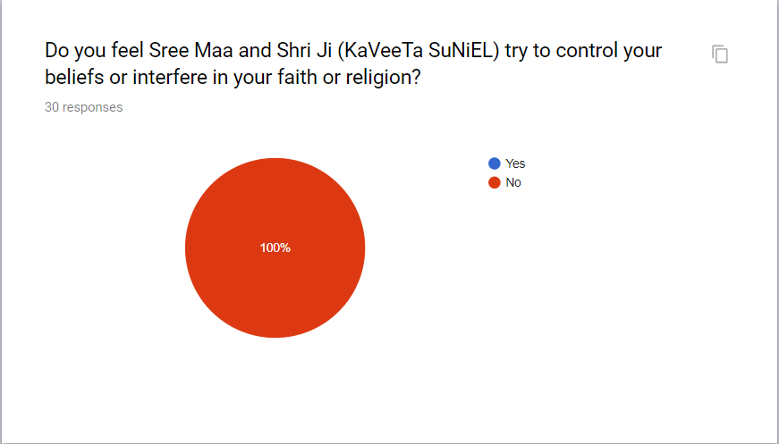 Do you feel Sree Maa and Shri Ji (KaVeeTa SuNiEL) try to control your beliefs or interfere in your faith or religion