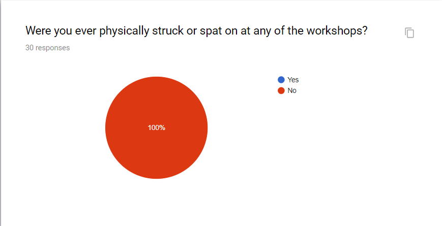 Were you ever physically struck or spat on at any of the workshops